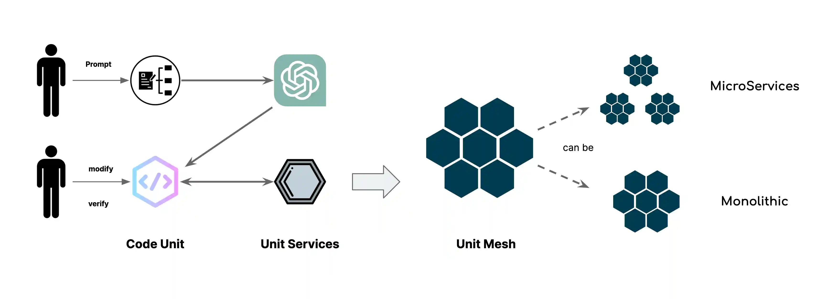 Unit Mesh