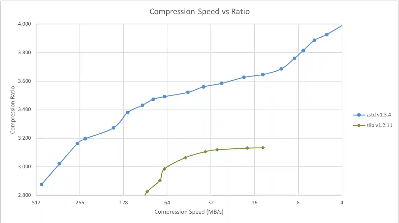 Compression Speed vs Ratio Compression Speed vs Ratio
