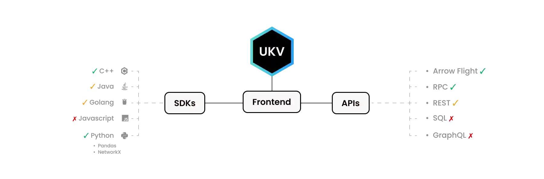 UStore: Frontends
