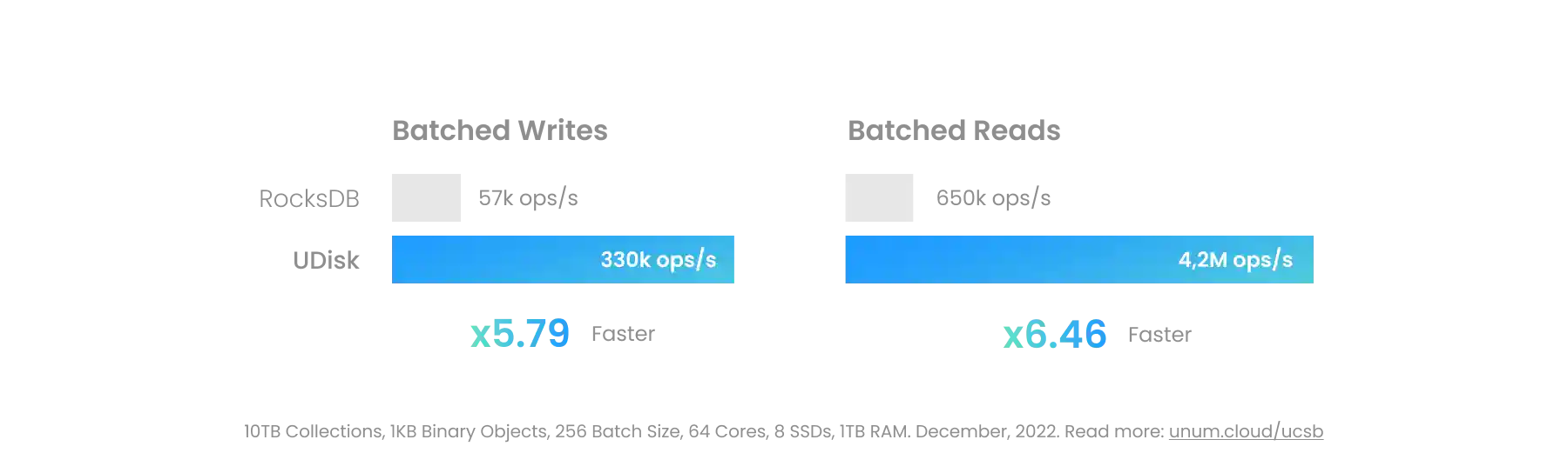 Binary Processing Performance Chart for UDisk and RocksDB