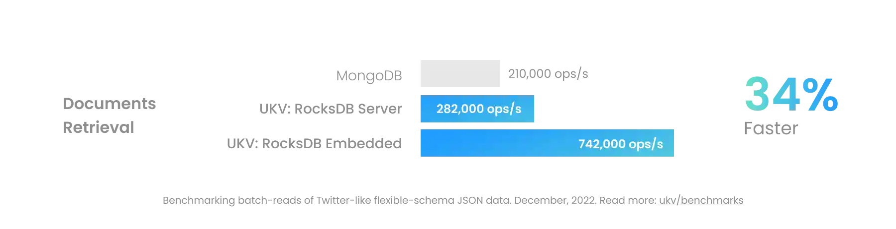 Documents Processing Performance Chart for UStore and MongoDB