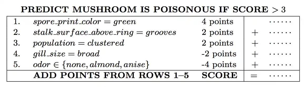 SLIM scoring system for the mushrooms dataset