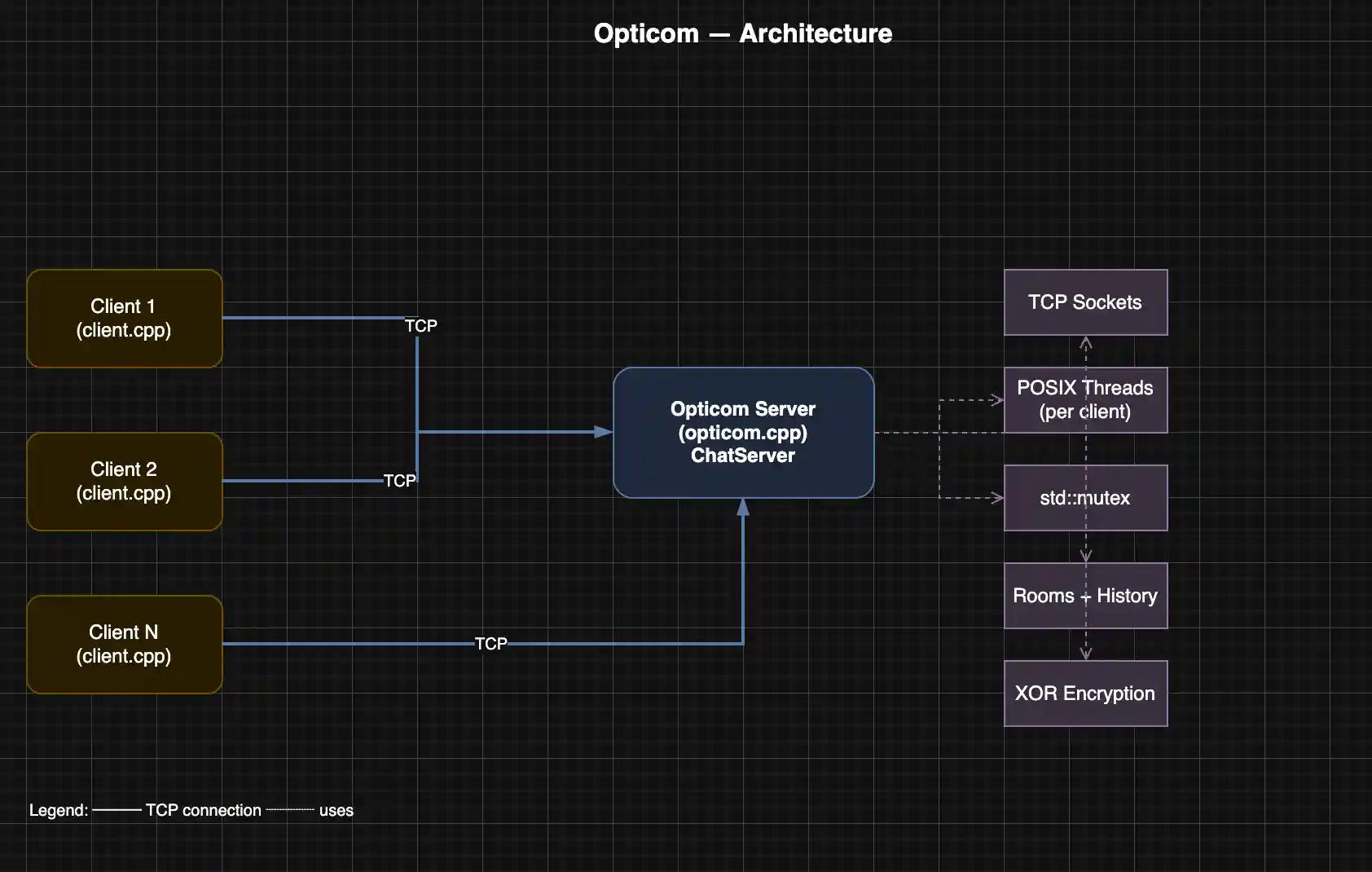 Opticom architecture