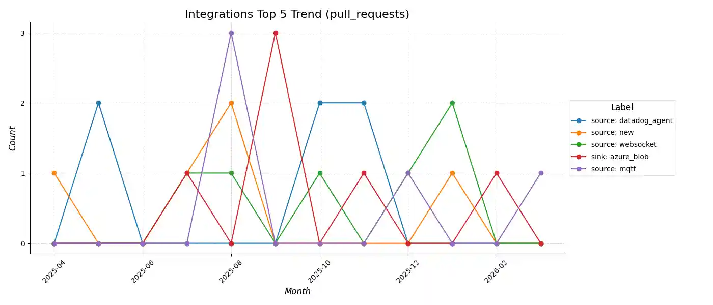 Top 5 Integration PR Labels