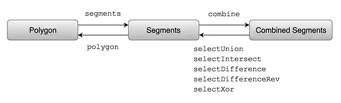 PolyBool API Flow Chart