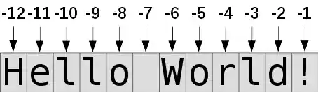 Indexing with negative values