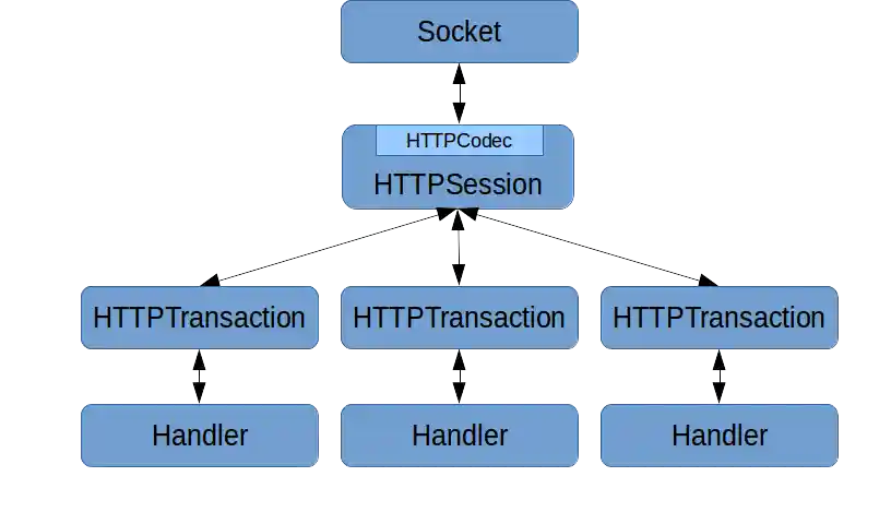 Core Proxygen Architecture