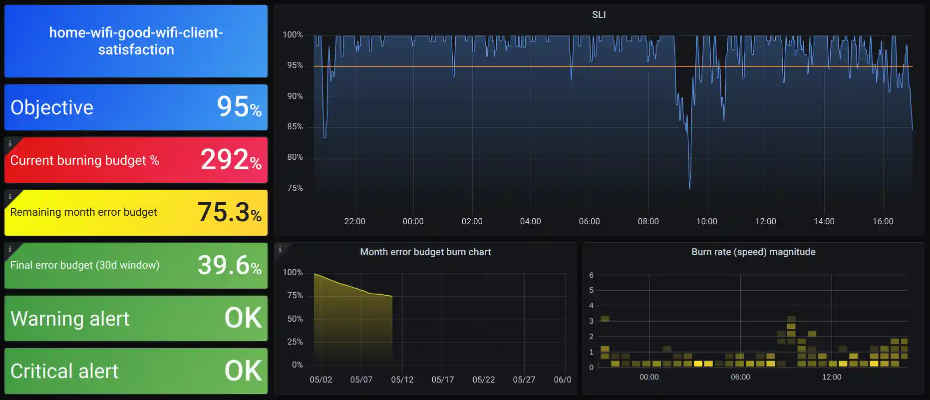 Small Sloth SLO dashboard