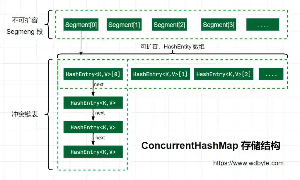 Java 7 ConcurrentHashMap 存储结构