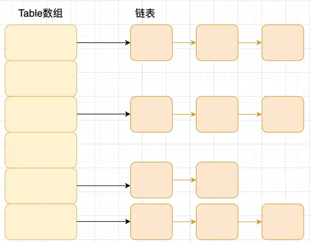 jdk1.8 之前的内部结构-HashMap