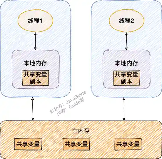 JMM(Java 内存模型)