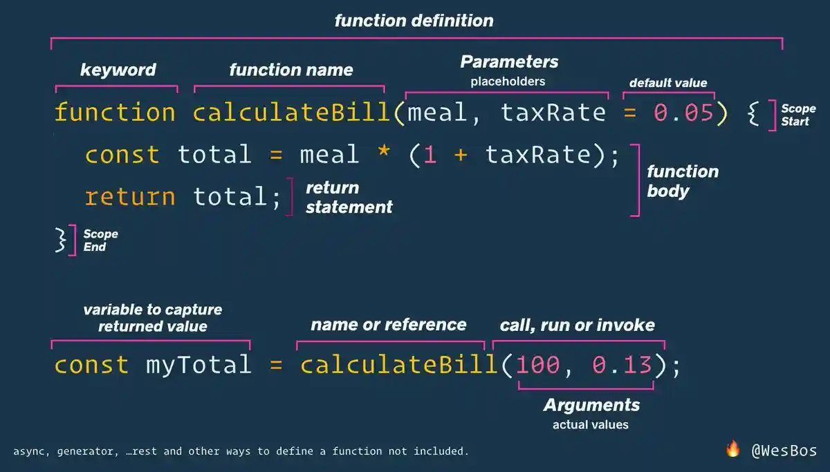Description of javaScript function