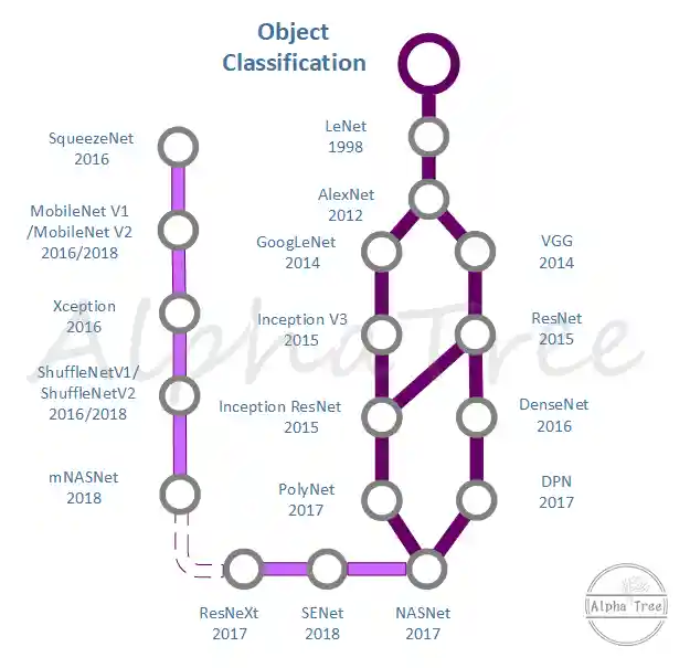 object classification