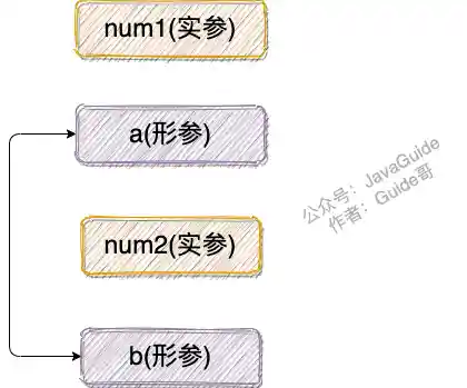 基本数据类型参数