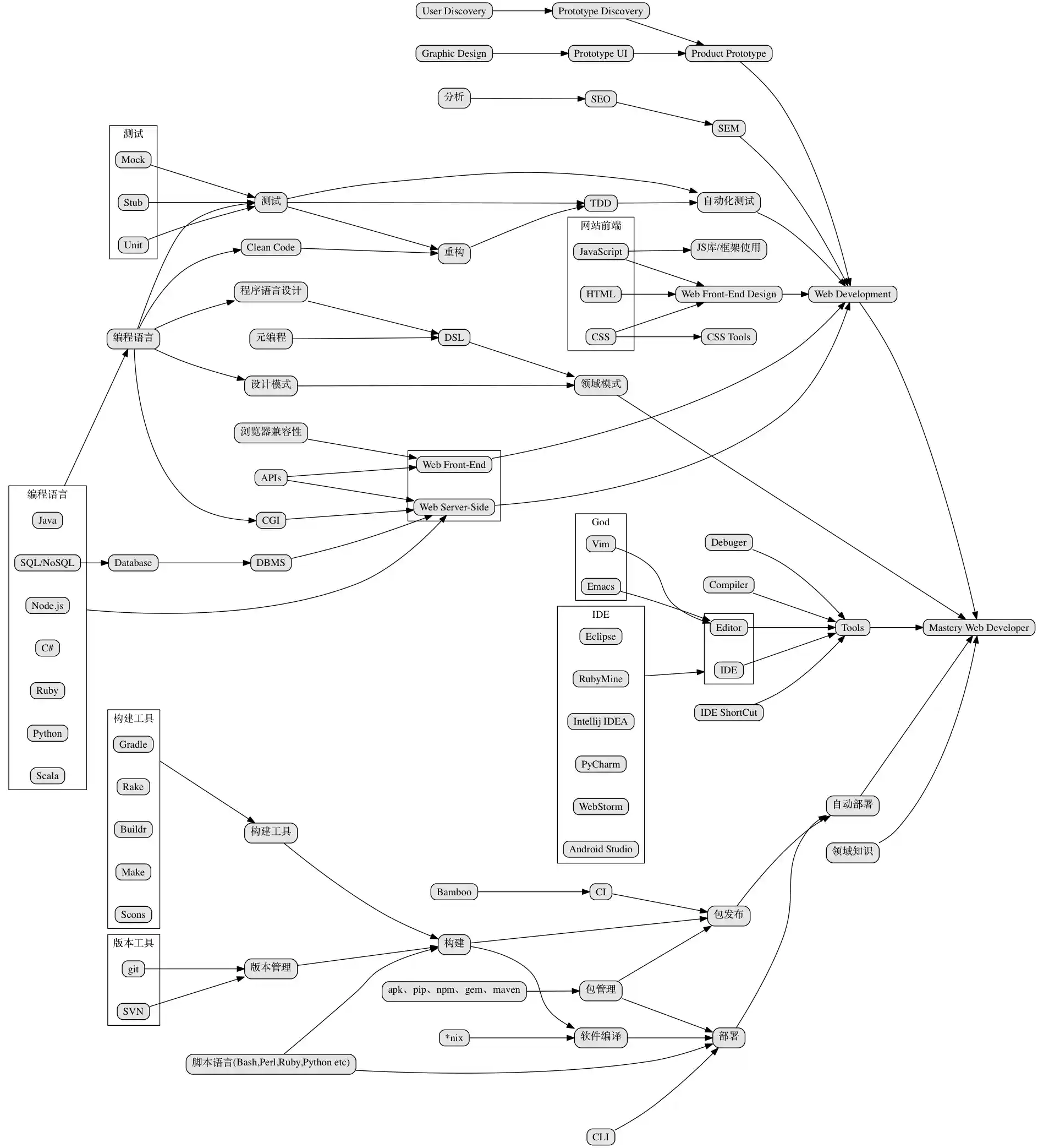 Awesome Web Developer