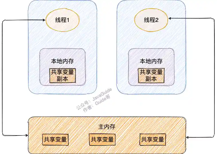 volatile关键字可见性