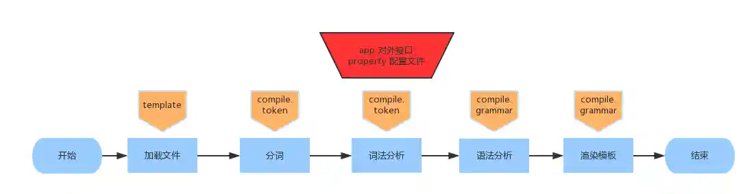 渲染流程