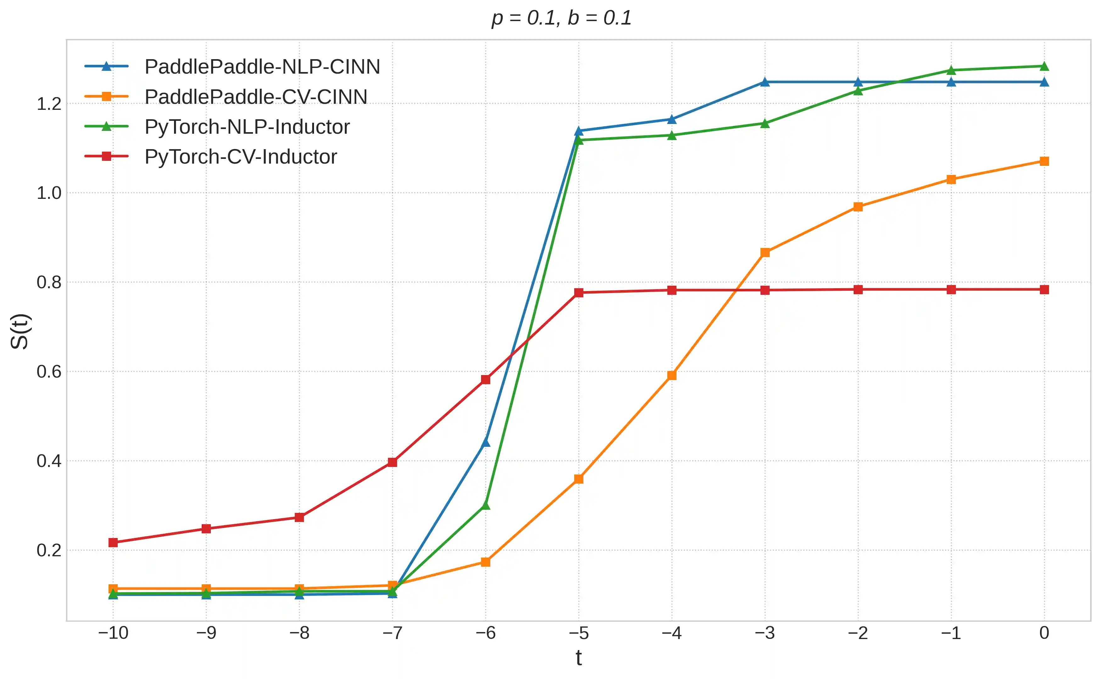 Speedup Score S_t Results