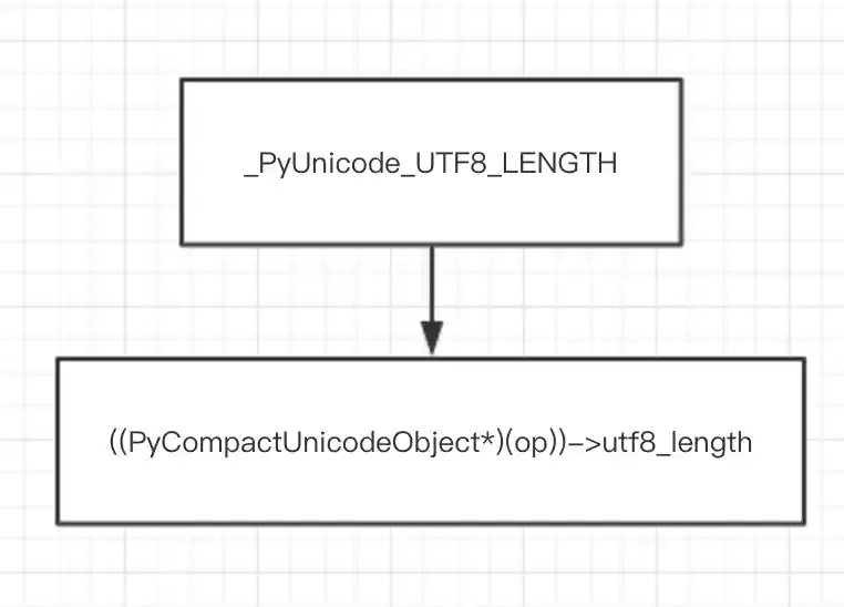 _PyUnicode_UTF8_LENGTH