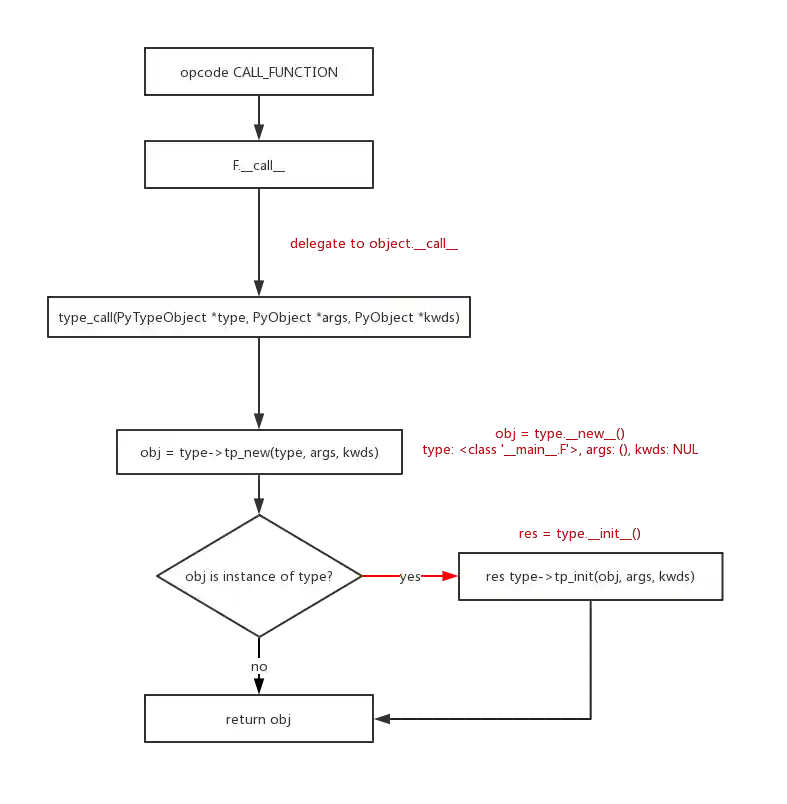 creation_of_instance