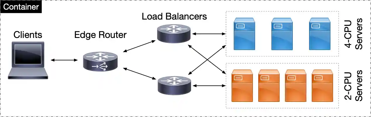 Single-server Topology (Abstracted)