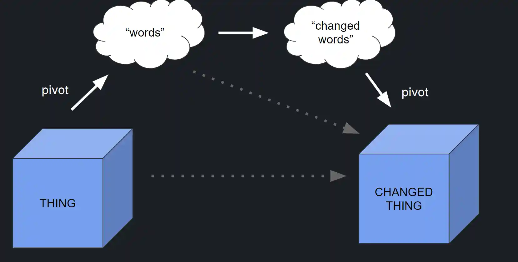 Extract, Edit, Apply concept