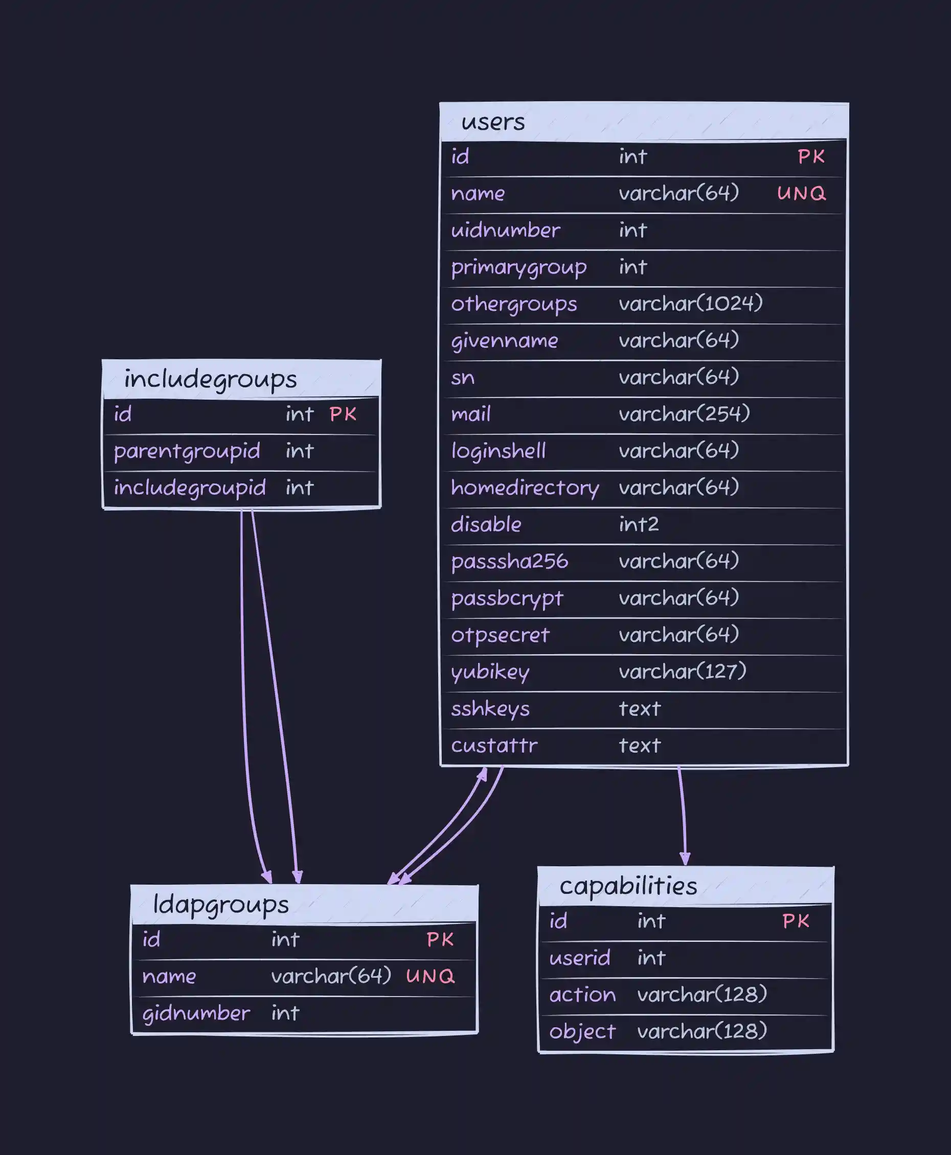 http://localhost:8000/docs/content/images/glauth-simple-schema.png