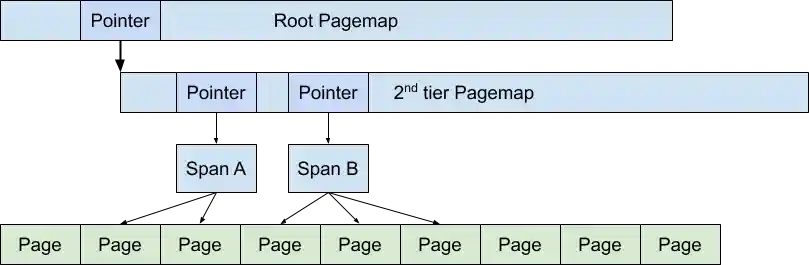 The pagemap maps objects to spans. The pagemap maps objects to spans.