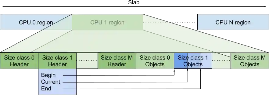 Memory layout of per-cpu data structures Memory layout of per-cpu data structures