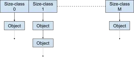 Structure of per-thread cache Structure of per-thread cache