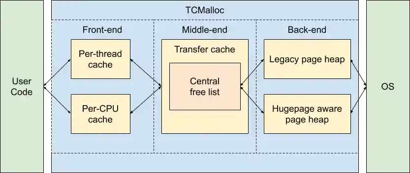 TCMalloc internal structure Diagram of TCMalloc internal structure