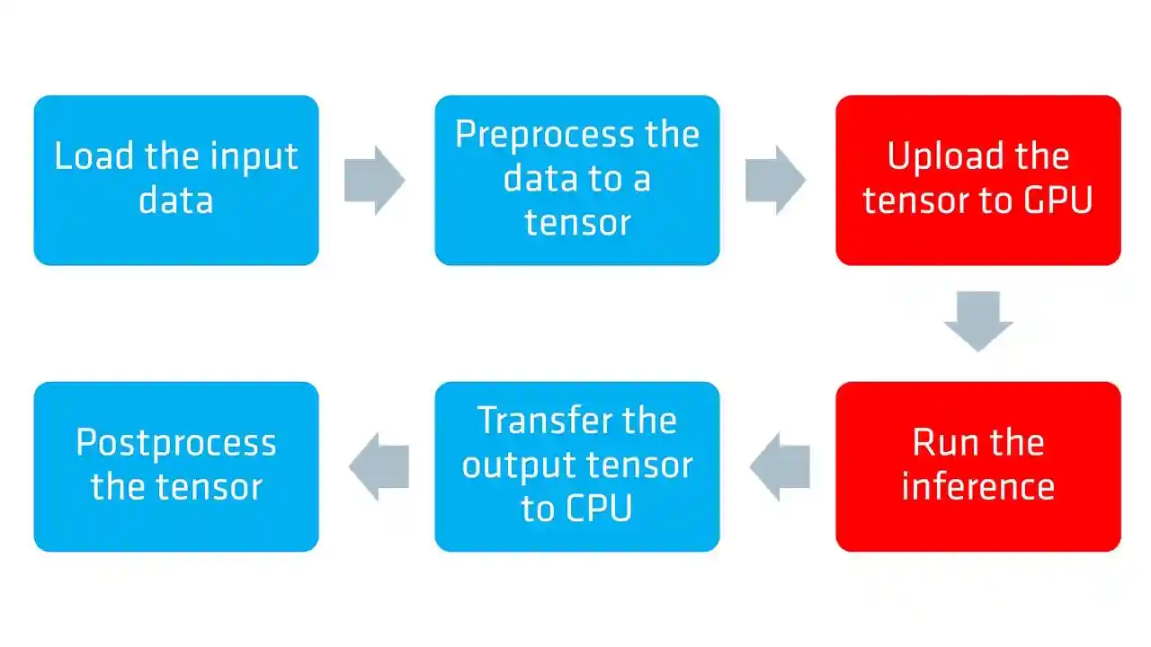 ONNX and DirectML execution provider guide - part 1