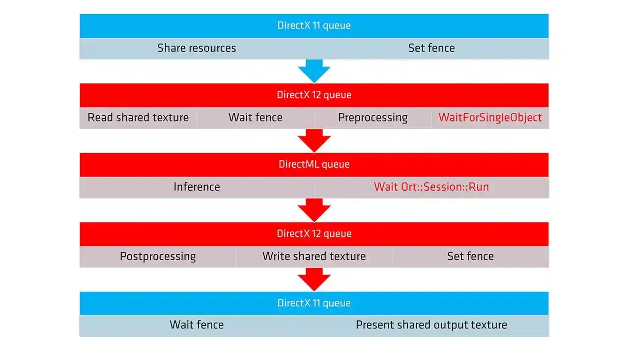 ONNX and DirectML execution provider guide - part 2