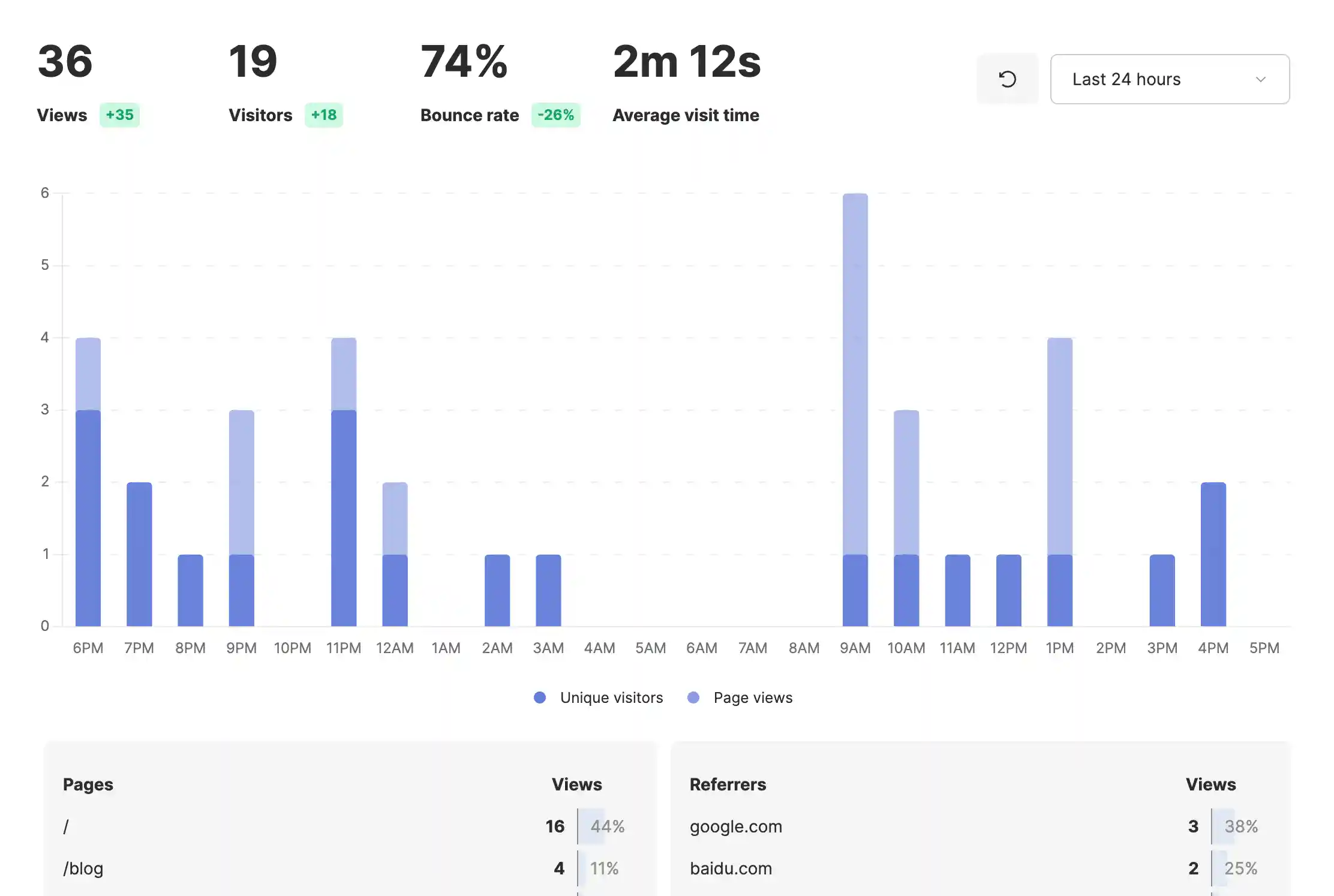 Gridea website visit analytics