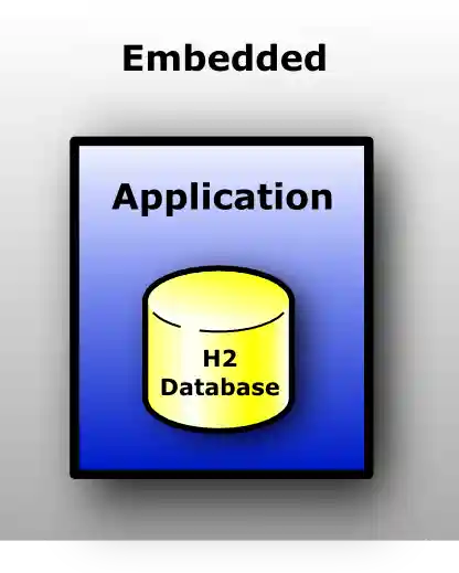 The database is embedded in the application