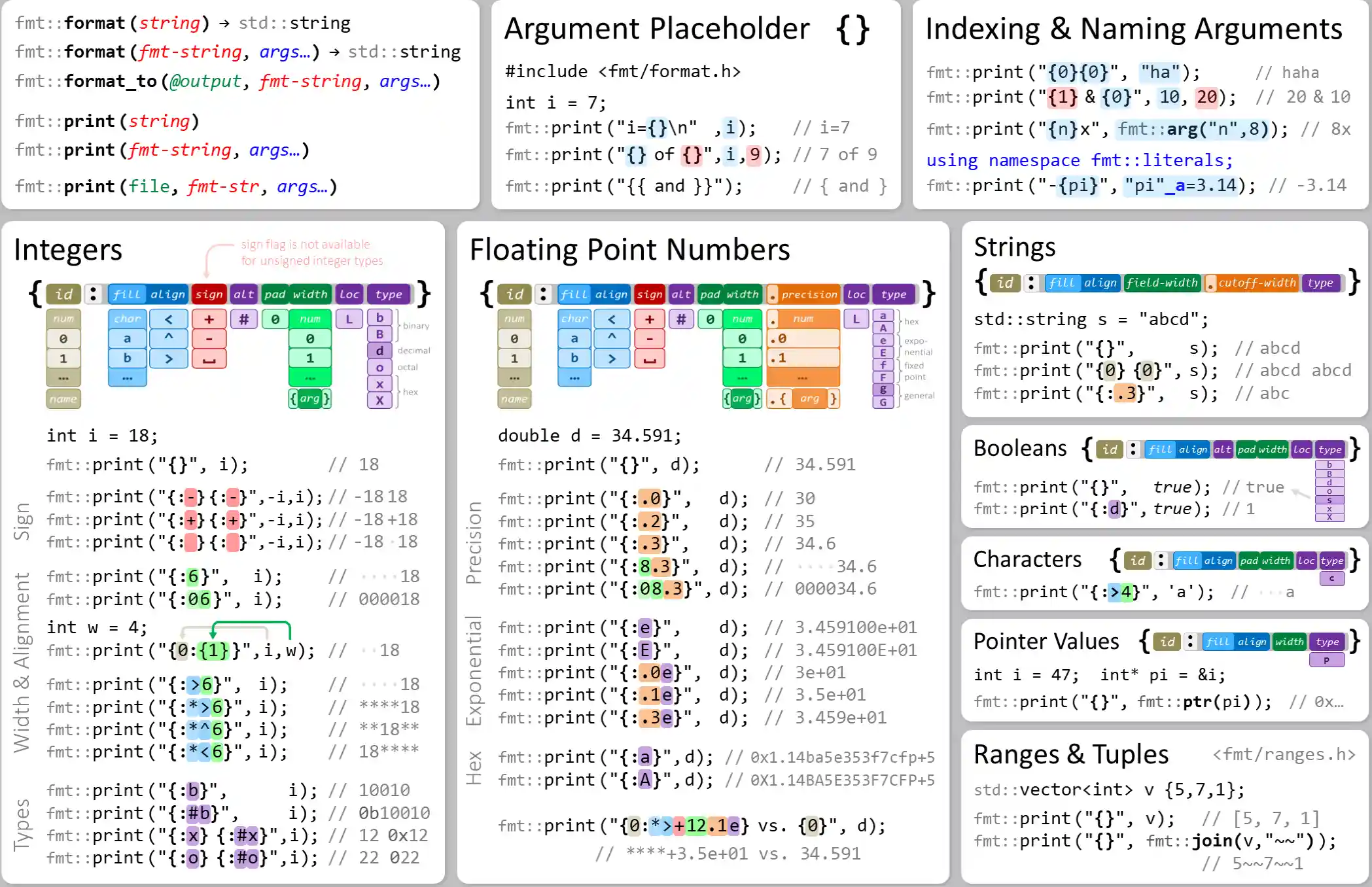 example-based overview of formatting and printing with the {fmt} library