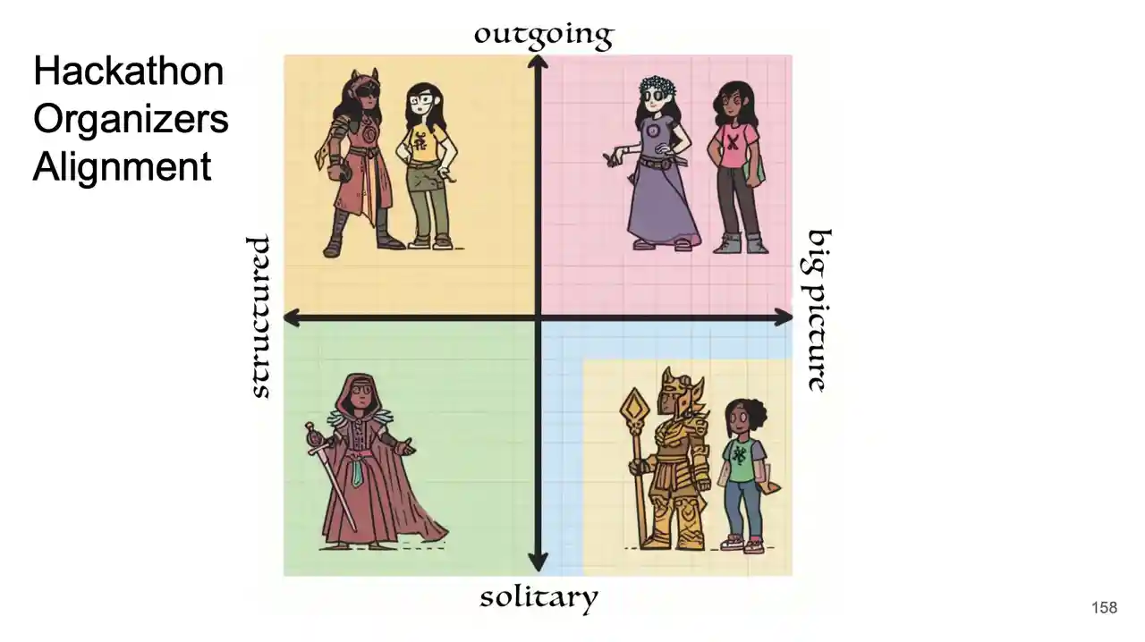 A slide with a chart with two axis. The horizontal axis is labelled 'structured' (left) to 'big picture' (right), the vertical axis 'solitary' (bottom) to 'outgoing' (top). There are cartoon figures of roleplaying characters in each quadrant.