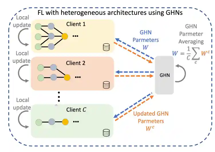 Federated Graph HyperNetworks