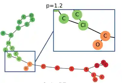 Generalized Laplacian PE