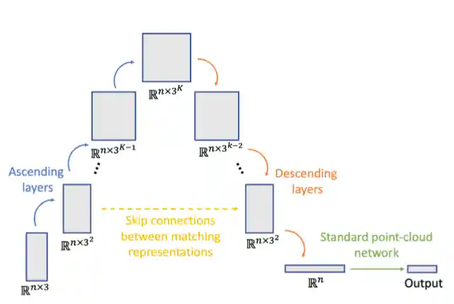 Rotation Equivariant Network