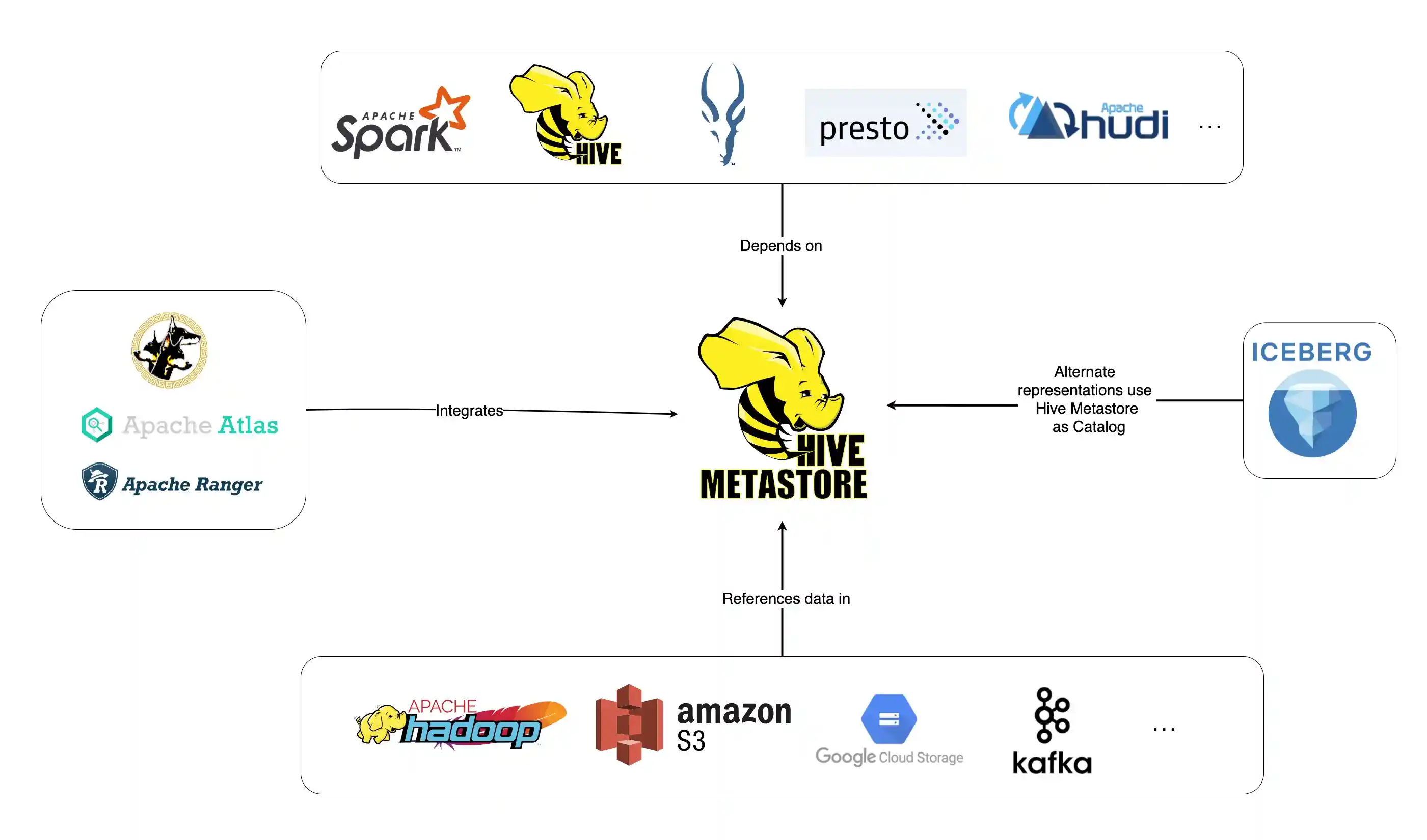 Hive Metastore