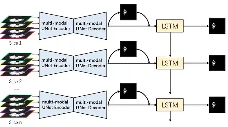 LSTM Multi-modal UNet for Brain Tumor Segmentation