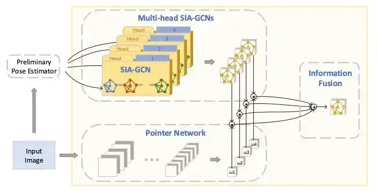 SIA-GCN: A Spatial Information Aware Graph Neural Network with 2D Convolutions for Hand Pose Estimation