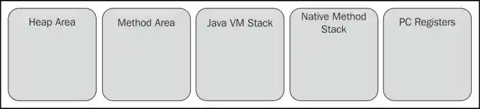 JVM Memory Area Parts