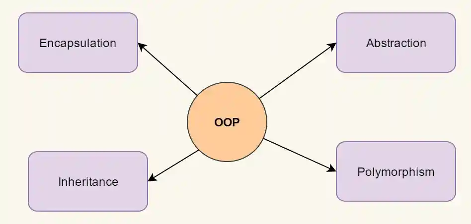 Object Oriented Programming