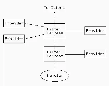 Smart filtering applies different filter providers according to the state of request processing