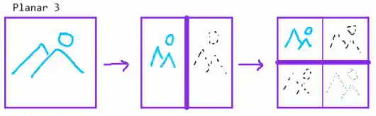 decomposition sequence of Planar 3, which results in LH, HH, HL sets.