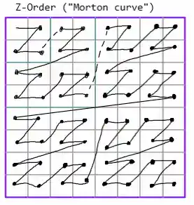 Morton, or Z-order curve, showing sample order and round boundaries