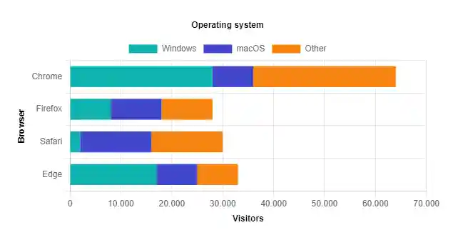 Blazor Bootstrap: Bar Chart Component - Locale
