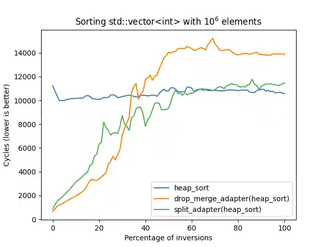 Graph showing the speed difference between heap_sort raw, then adapted with
split_adapter and drop_merge_adapter, when the number of inversions in the
std::vector to sort increases